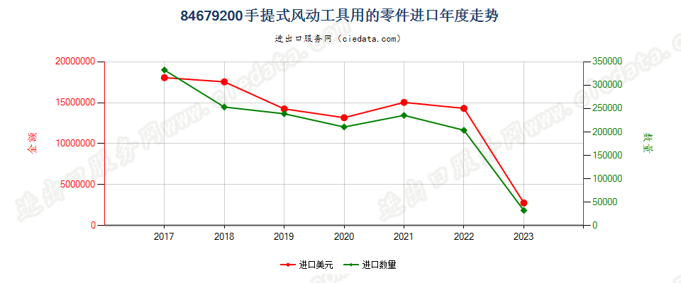 84679200手提式风动工具用的零件进口年度走势图