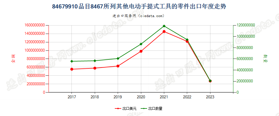 84679910品目8467所列其他电动手提式工具的零件出口年度走势图