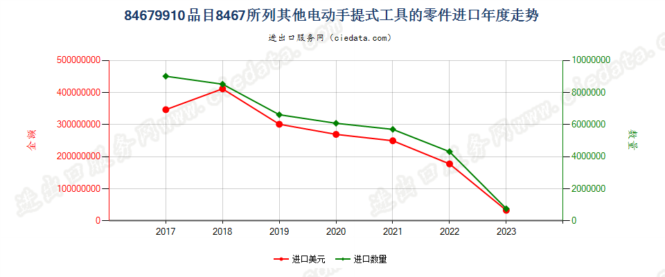 84679910品目8467所列其他电动手提式工具的零件进口年度走势图