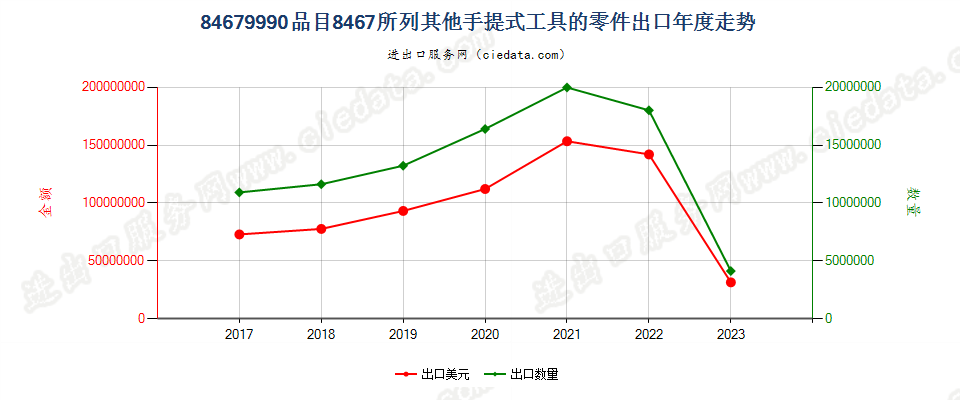 84679990品目8467所列其他手提式工具的零件出口年度走势图