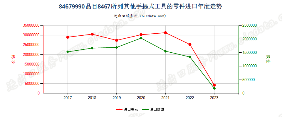 84679990品目8467所列其他手提式工具的零件进口年度走势图