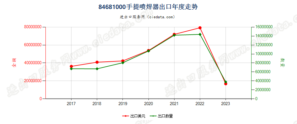 84681000手提喷焊器出口年度走势图