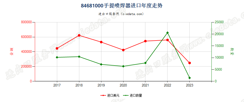 84681000手提喷焊器进口年度走势图