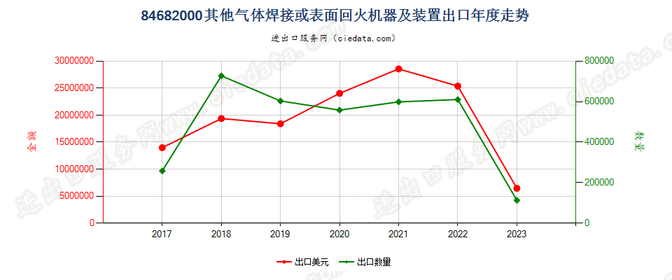 84682000其他气体焊接或表面回火机器及装置出口年度走势图