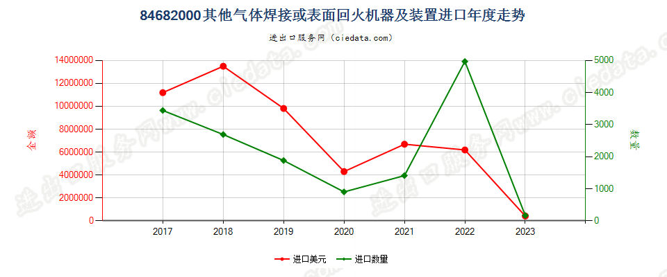 84682000其他气体焊接或表面回火机器及装置进口年度走势图