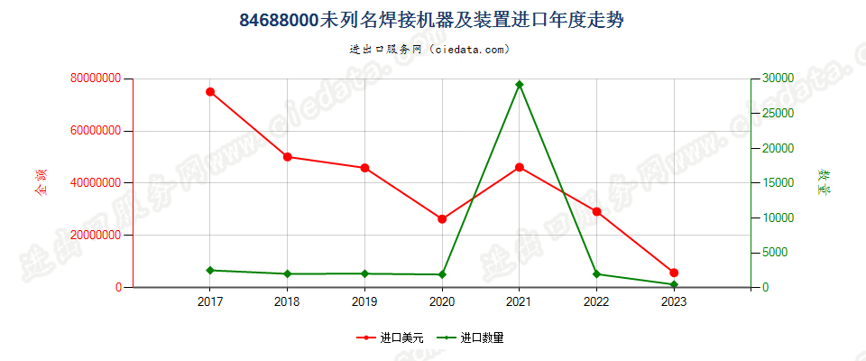 84688000未列名焊接机器及装置进口年度走势图