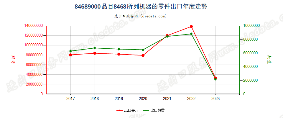 84689000品目8468所列机器的零件出口年度走势图