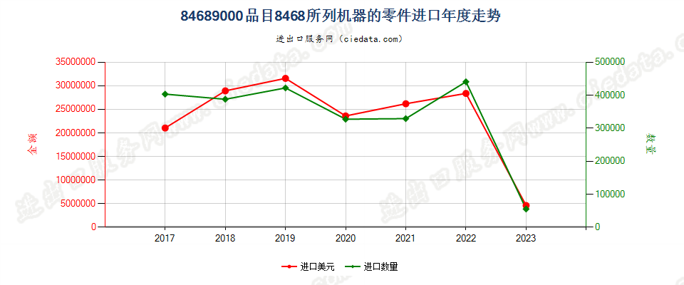 84689000品目8468所列机器的零件进口年度走势图