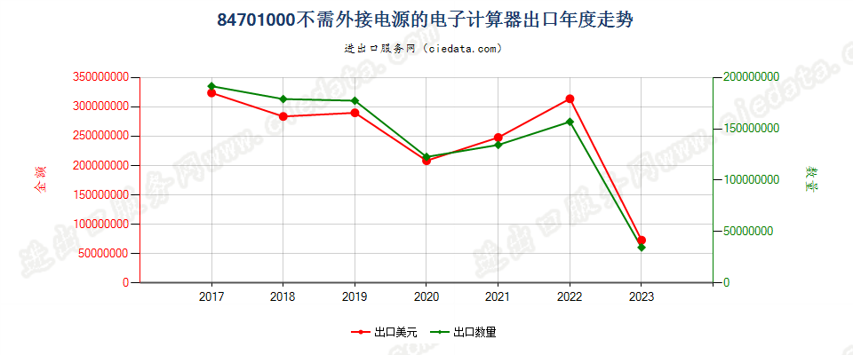 84701000不需外接电源的电子计算器出口年度走势图