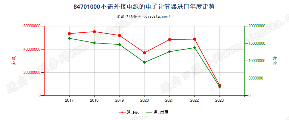 84701000不需外接电源的电子计算器进口年度走势图