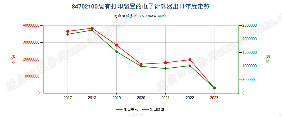 84702100装有打印装置的电子计算器出口年度走势图