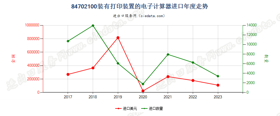 84702100装有打印装置的电子计算器进口年度走势图