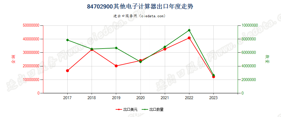 84702900其他电子计算器出口年度走势图