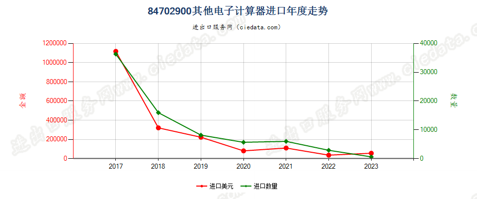 84702900其他电子计算器进口年度走势图