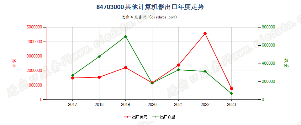 84703000其他计算机器出口年度走势图