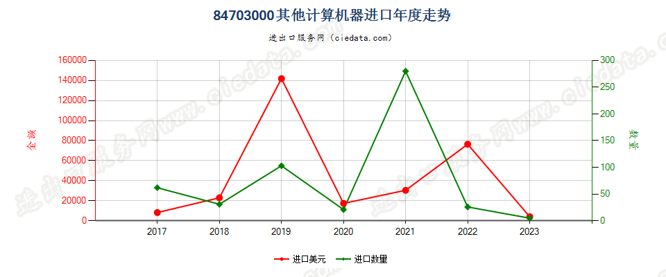 84703000其他计算机器进口年度走势图