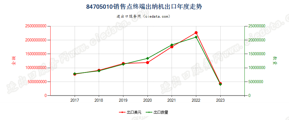 84705010销售点终端出纳机出口年度走势图