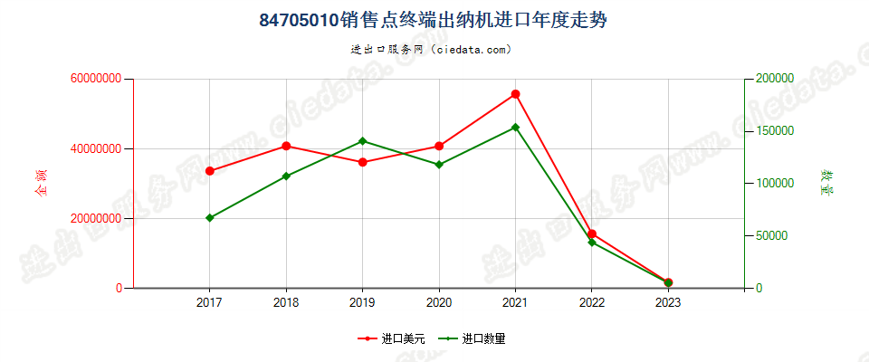 84705010销售点终端出纳机进口年度走势图