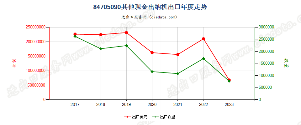 84705090其他现金出纳机出口年度走势图