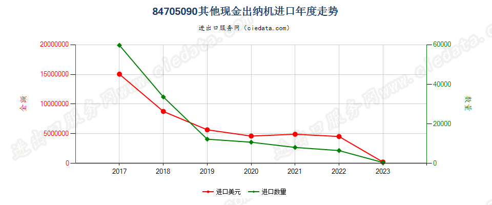 84705090其他现金出纳机进口年度走势图