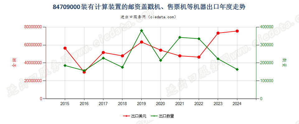 84709000装有计算装置的邮资盖戳机、售票机等机器出口年度走势图