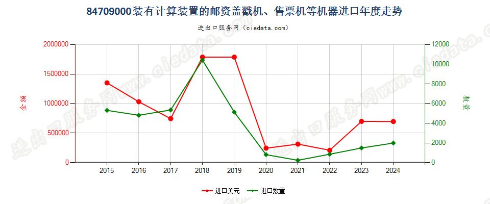 84709000装有计算装置的邮资盖戳机、售票机等机器进口年度走势图