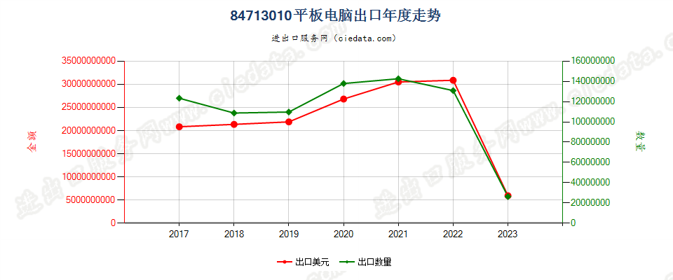 84713010平板电脑出口年度走势图