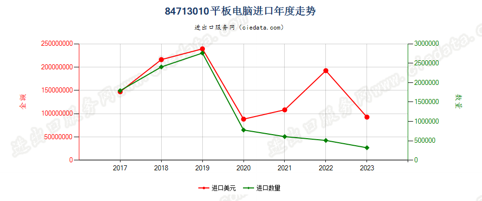 84713010平板电脑进口年度走势图