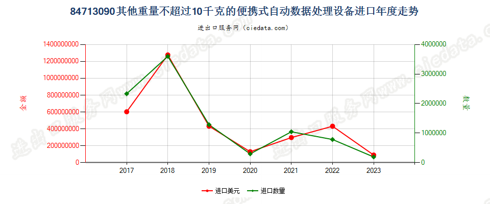 84713090其他重量不超过10千克的便携式自动数据处理设备进口年度走势图