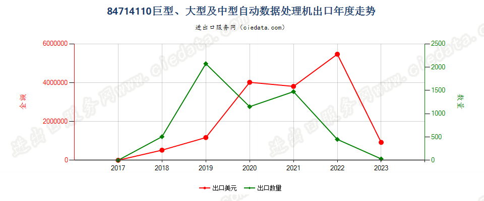 84714110巨型、大型及中型自动数据处理机出口年度走势图