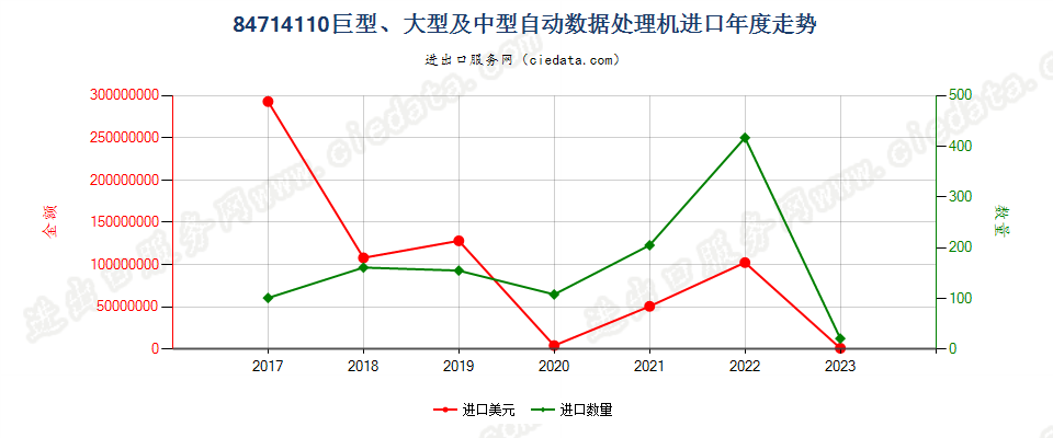 84714110巨型、大型及中型自动数据处理机进口年度走势图