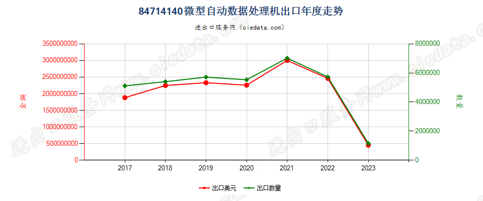 84714140微型自动数据处理机出口年度走势图