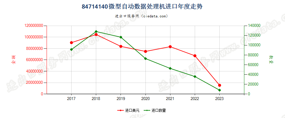 84714140微型自动数据处理机进口年度走势图