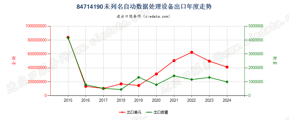 84714190未列名自动数据处理设备出口年度走势图