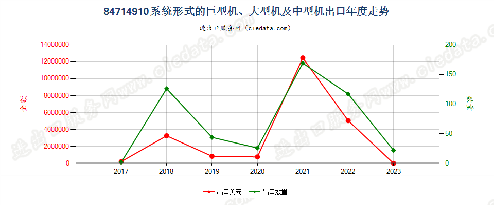 84714910系统形式的巨型机、大型机及中型机出口年度走势图