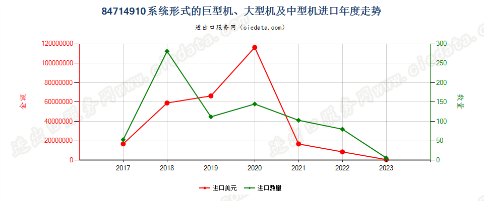 84714910系统形式的巨型机、大型机及中型机进口年度走势图