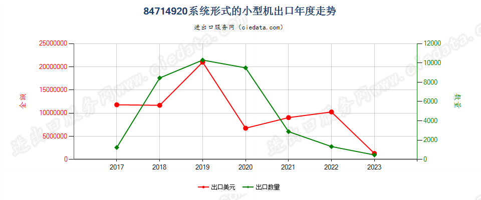 84714920系统形式的小型机出口年度走势图