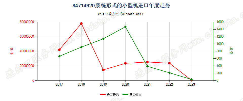 84714920系统形式的小型机进口年度走势图