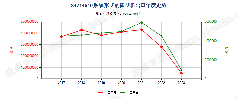 84714940系统形式的微型机出口年度走势图