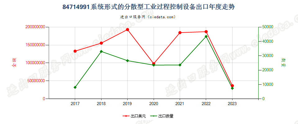 84714991系统形式的分散型工业过程控制设备出口年度走势图