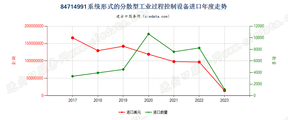 84714991系统形式的分散型工业过程控制设备进口年度走势图