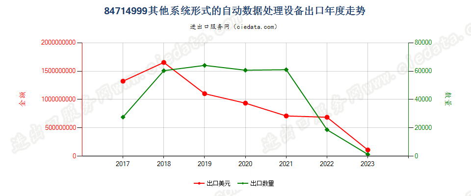 84714999其他系统形式的自动数据处理设备出口年度走势图