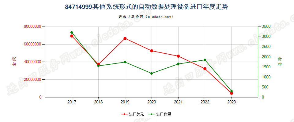 84714999其他系统形式的自动数据处理设备进口年度走势图