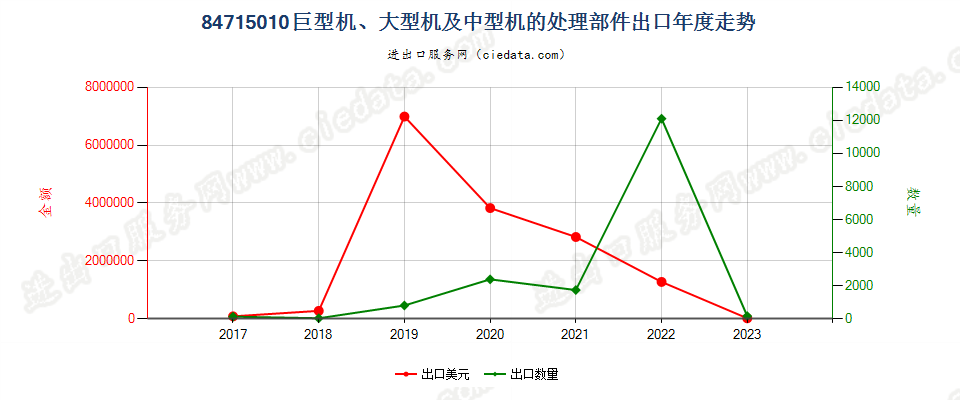 84715010巨型机、大型机及中型机的处理部件出口年度走势图