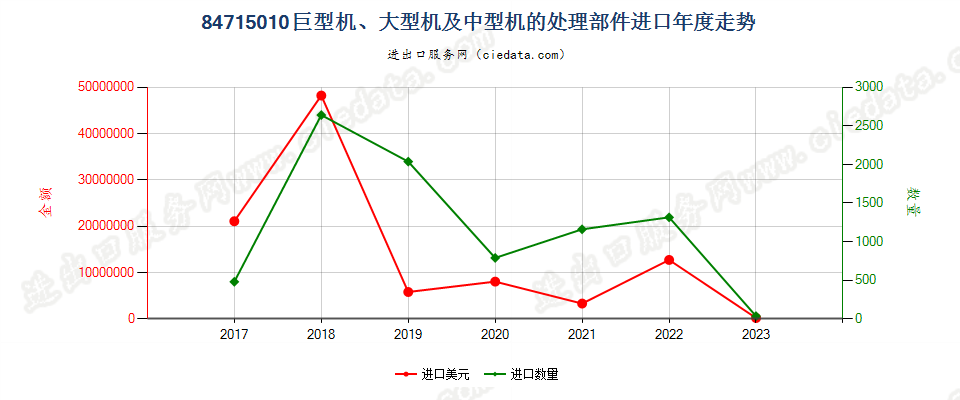 84715010巨型机、大型机及中型机的处理部件进口年度走势图