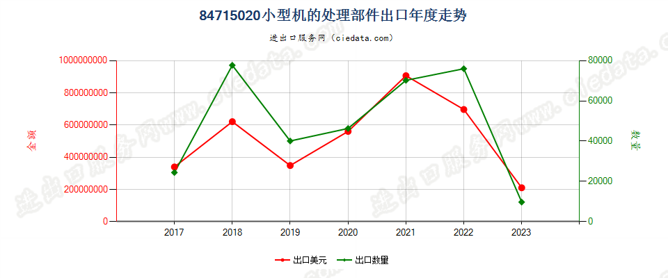 84715020小型机的处理部件出口年度走势图