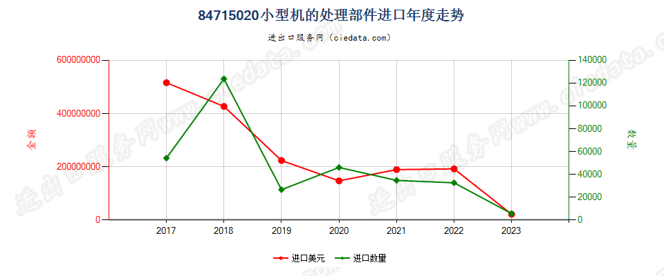 84715020小型机的处理部件进口年度走势图