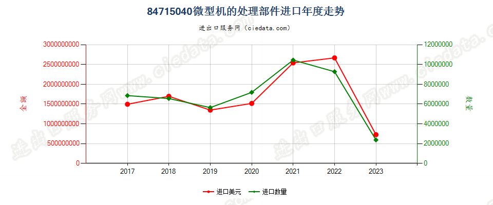 84715040微型机的处理部件进口年度走势图