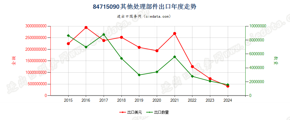 84715090其他处理部件出口年度走势图