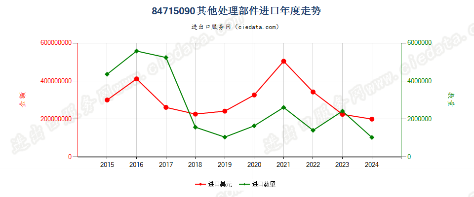 84715090其他处理部件进口年度走势图